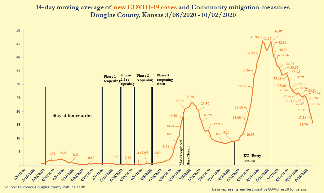 Douglas County confirms 20 new COVID19 cases; 404 of 2,411 remain